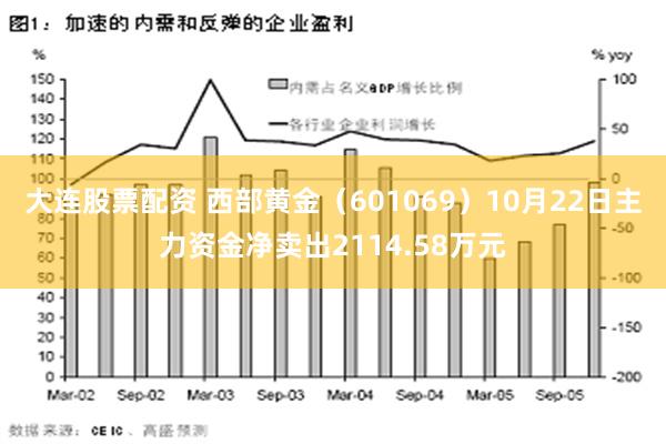 大连股票配资 西部黄金（601069）10月22日主力资金净卖出2114.58万元