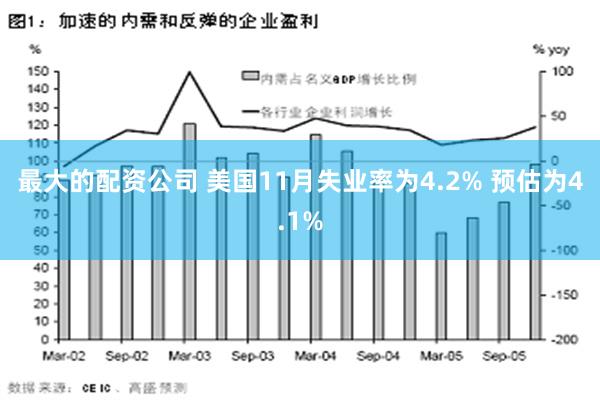 最大的配资公司 美国11月失业率为4.2% 预估为4.1%